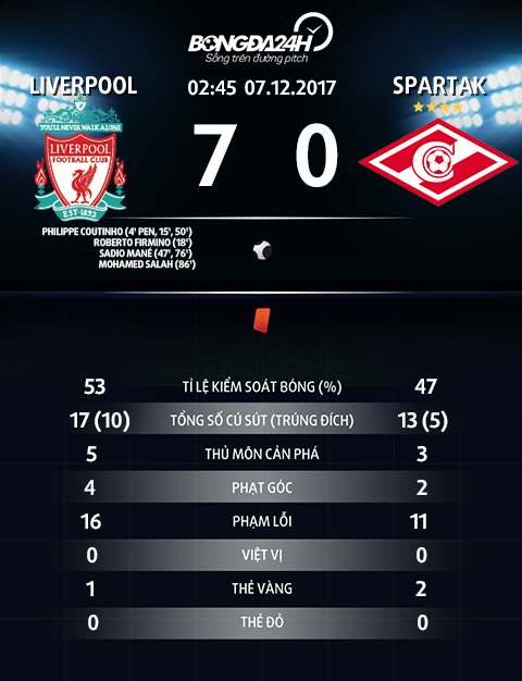 Liverpool vui dap Spartak 7-0 Ca chau Au dang so The Klopp hinh anh 4
